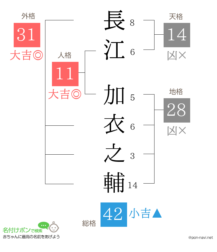 長江 加衣之輔さんの姓名判断結果