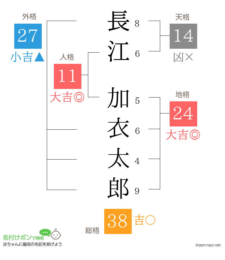 長江 加衣太郎さんの姓名判断結果