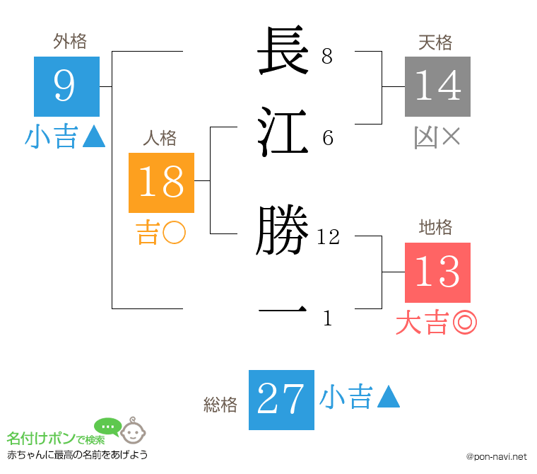長江 勝一さんの姓名判断結果