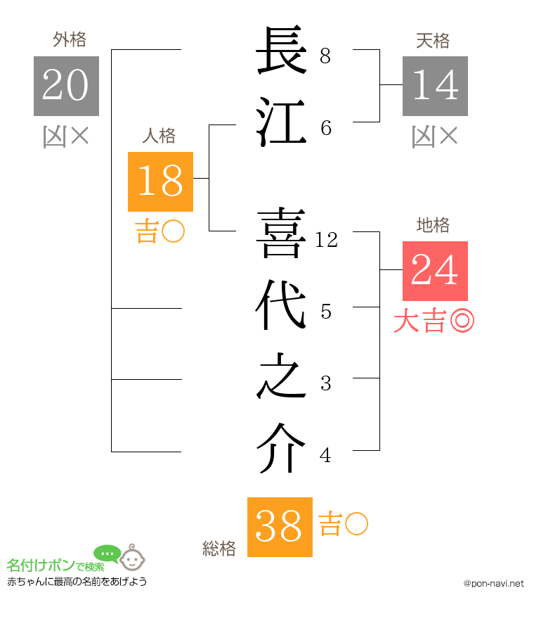 長江 喜代之介さんの姓名判断結果