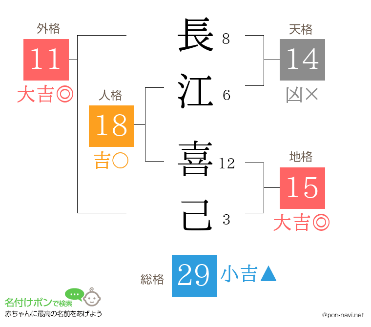 長江 喜己さんの姓名判断結果