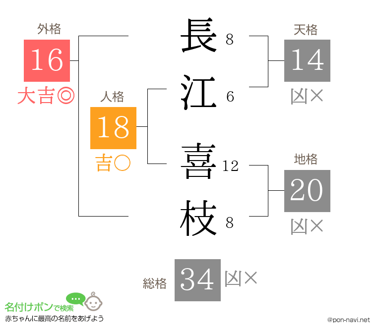 長江 喜枝さんの姓名判断結果
