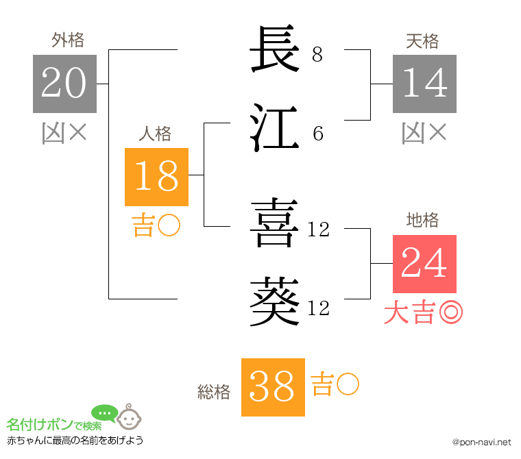 長江 喜葵さんの姓名判断結果