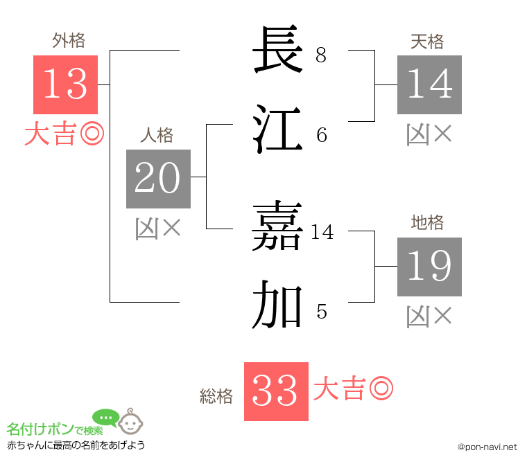 長江 嘉加さんの姓名判断結果