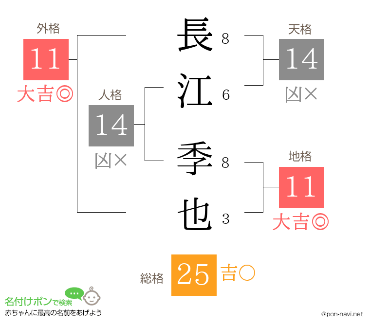 長江 季也さんの姓名判断結果