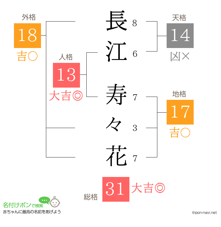 長江 寿々花さんの姓名判断結果
