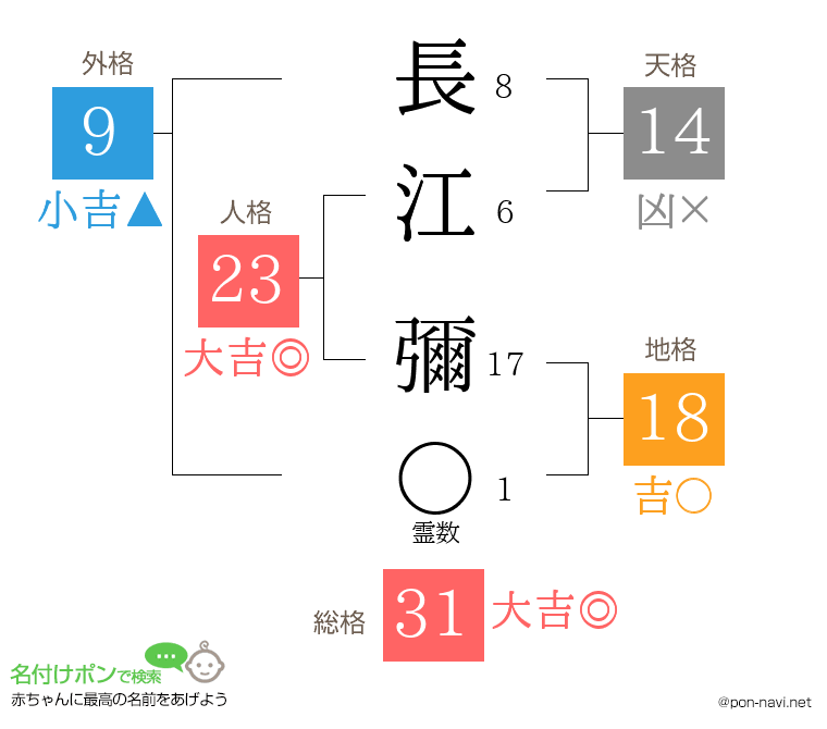 長江 彌さんの姓名判断結果