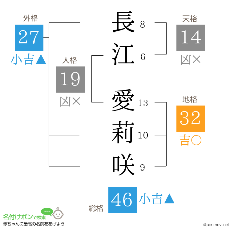 長江 愛莉咲さんの姓名判断結果