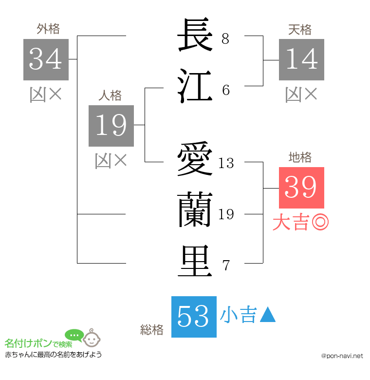 長江 愛蘭里さんの姓名判断結果