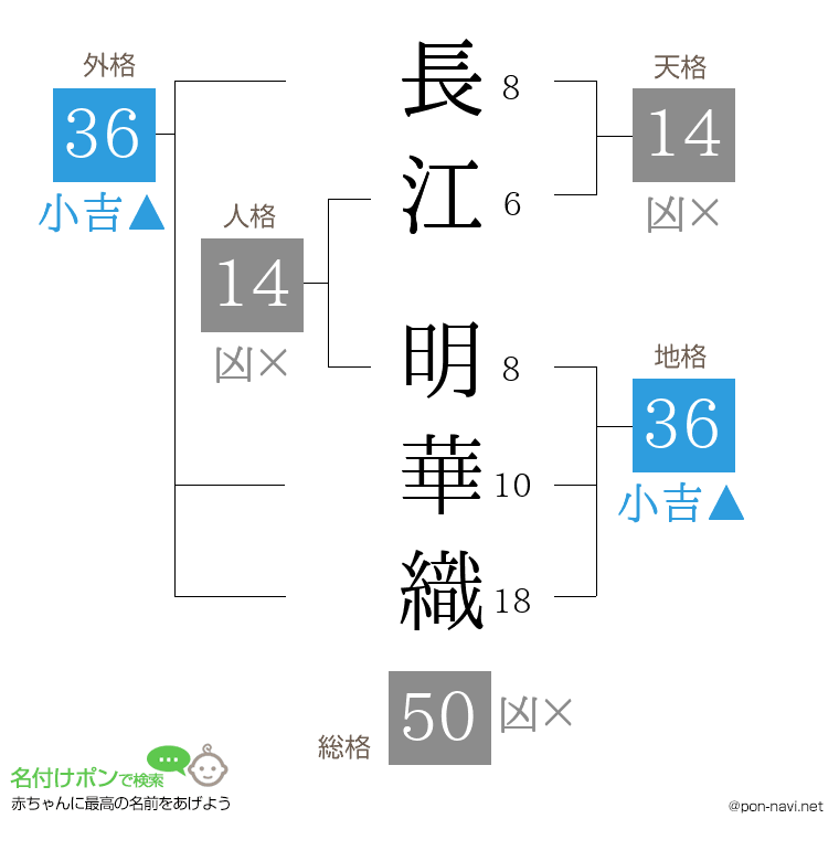 長江 明華織さんの姓名判断結果