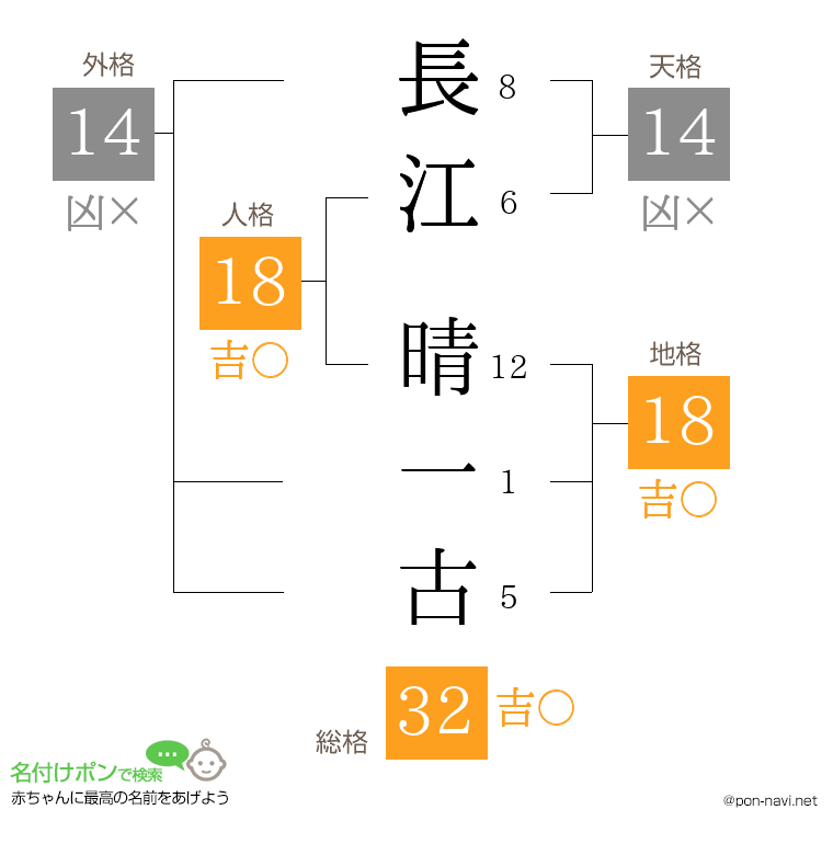 長江 晴一古さんの姓名判断結果