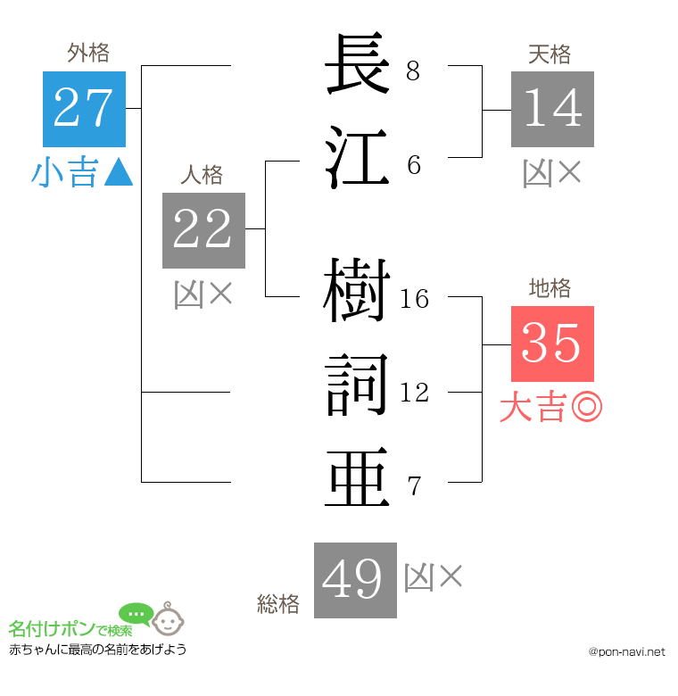 長江 樹詞亜さんの姓名判断結果