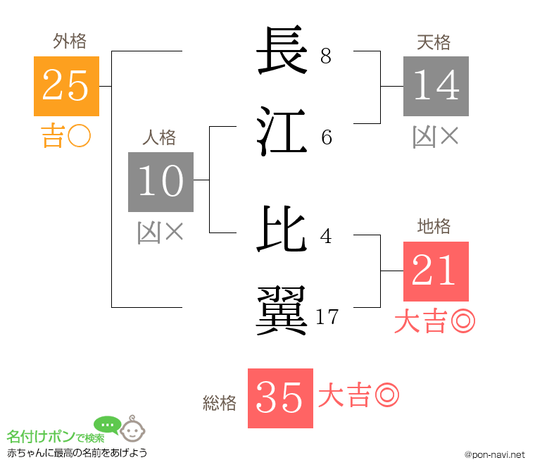 長江 比翼さんの姓名判断結果