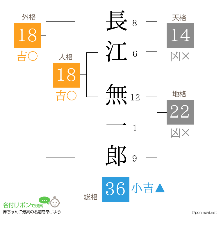 長江 無一郎さんの姓名判断結果