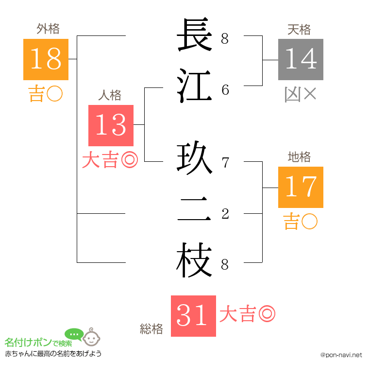 長江 玖二枝さんの姓名判断結果