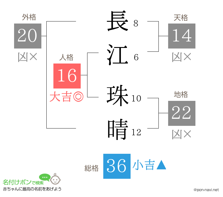 長江 珠晴さんの姓名判断結果