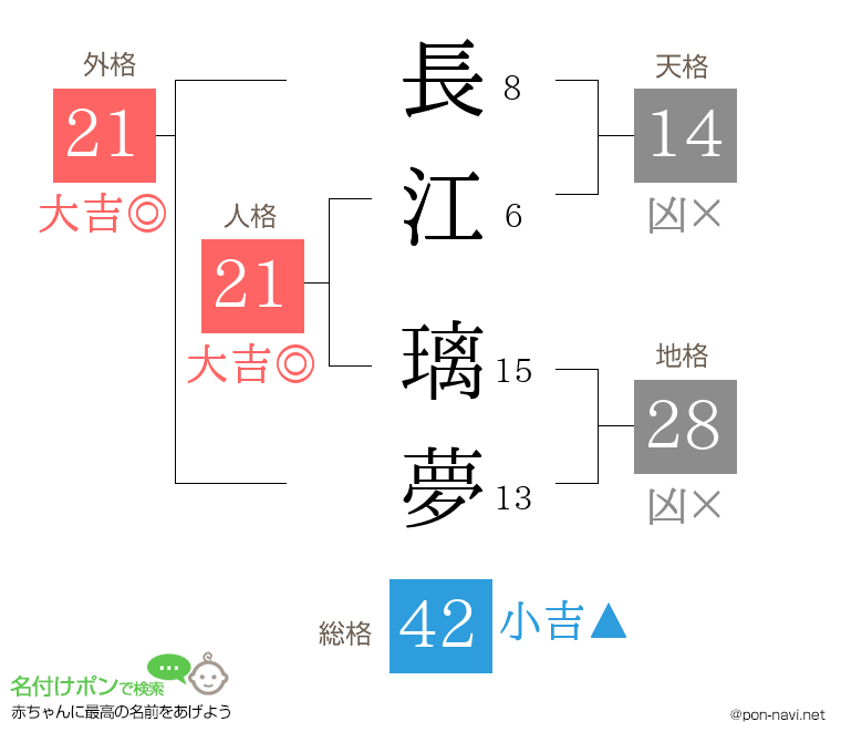 長江 璃夢さんの姓名判断結果