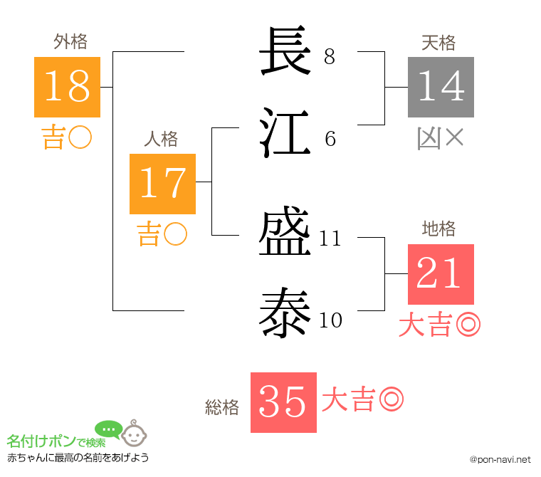 長江 盛泰さんの姓名判断結果