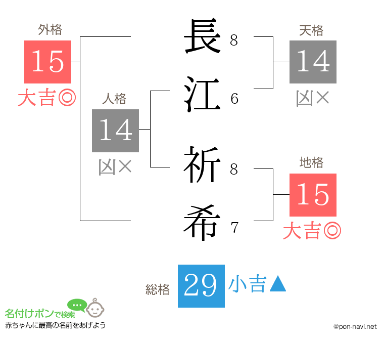 長江 祈希さんの姓名判断結果