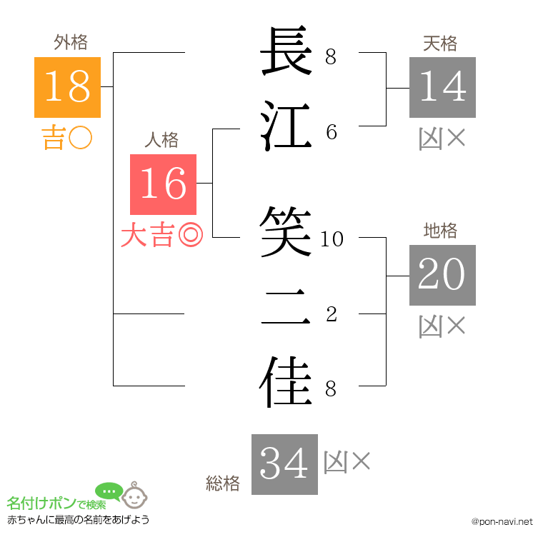 長江 笑二佳さんの姓名判断結果