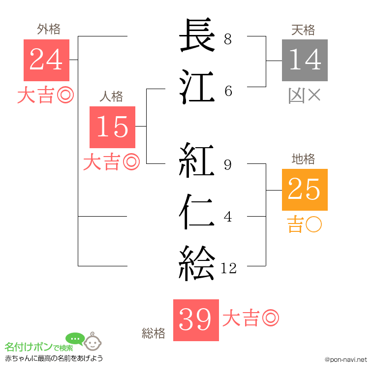 長江 紅仁絵さんの姓名判断結果