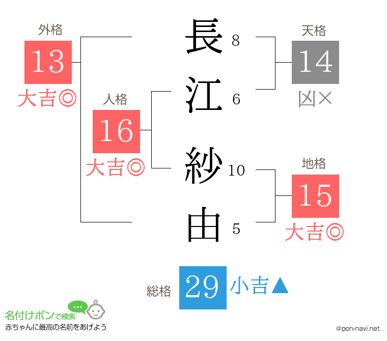 長江 紗由さんの姓名判断結果