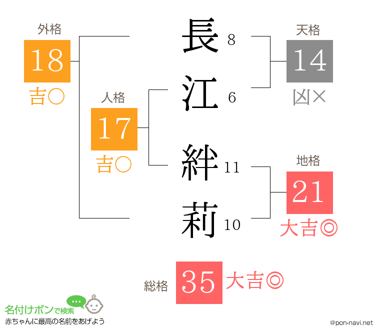長江 絆莉さんの姓名判断結果