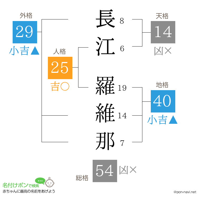 長江 羅維那さんの姓名判断結果