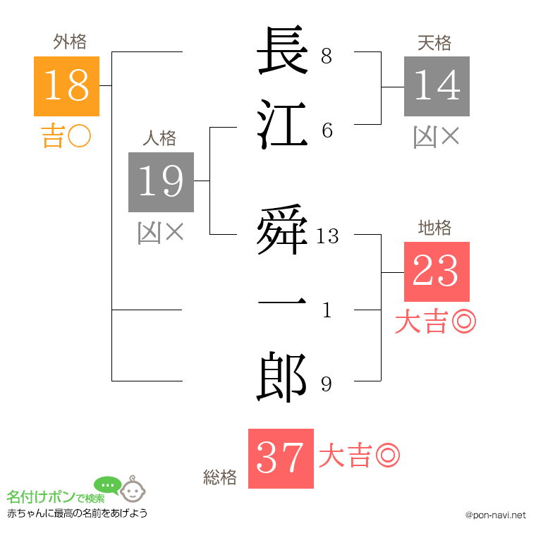 長江 舜一郎さんの姓名判断結果