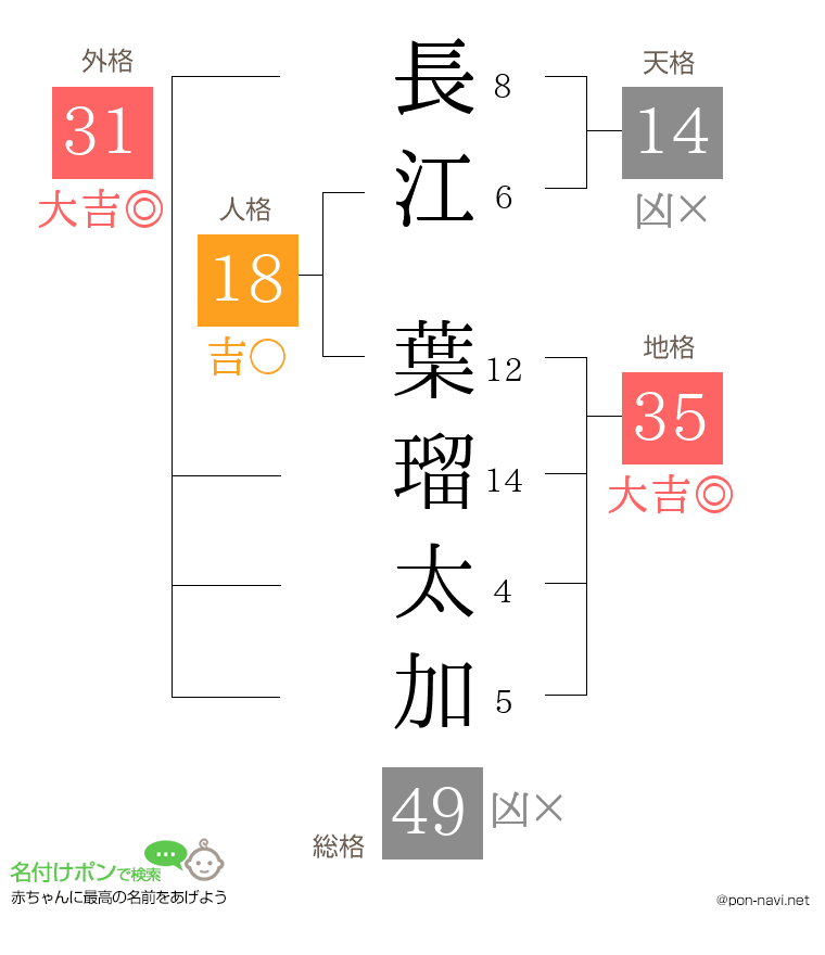 長江 葉瑠太加さんの姓名判断結果