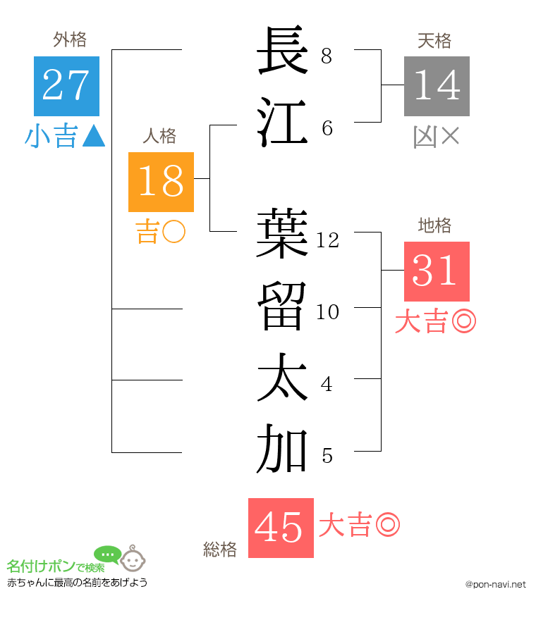 長江 葉留太加さんの姓名判断結果