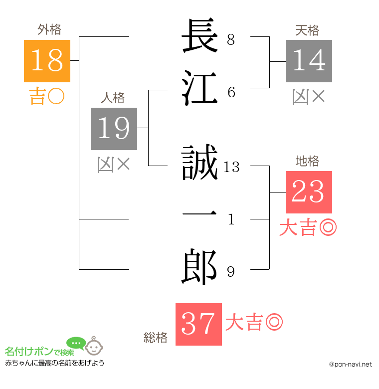 長江 誠一郎さんの姓名判断結果