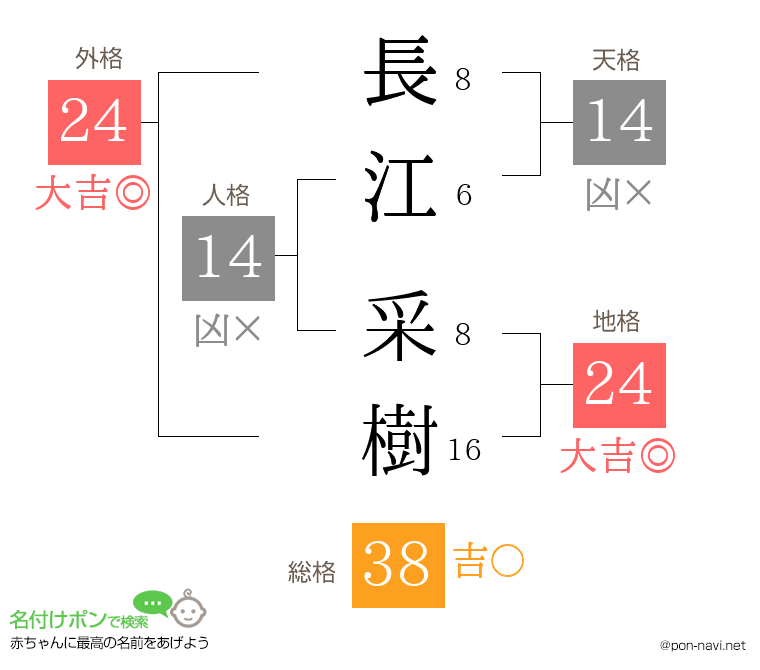 長江 采樹さんの姓名判断結果