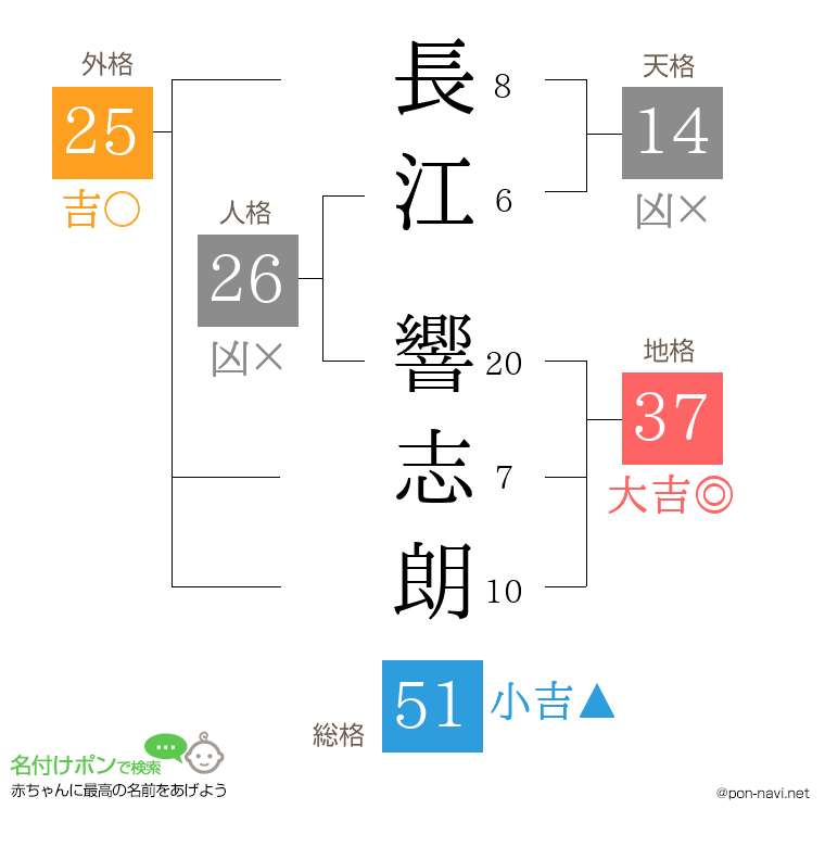 長江 響志朗さんの姓名判断結果