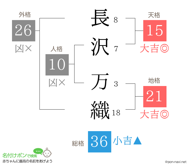 長沢 万織さんの姓名判断結果
