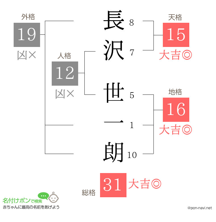 長沢 世一朗さんの姓名判断結果