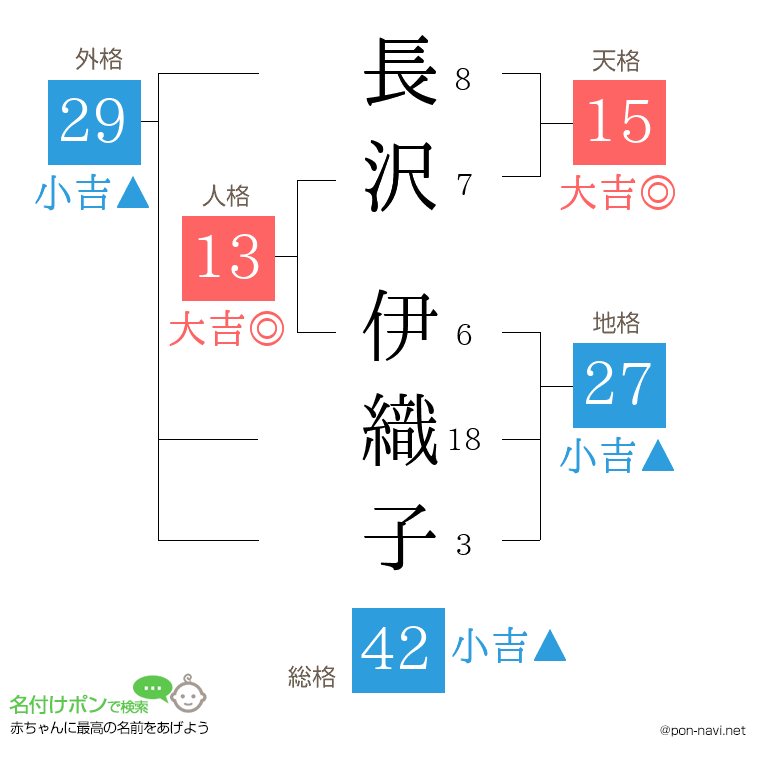 長沢 伊織子さんの姓名判断結果