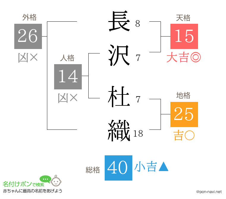 長沢 杜織さんの姓名判断結果