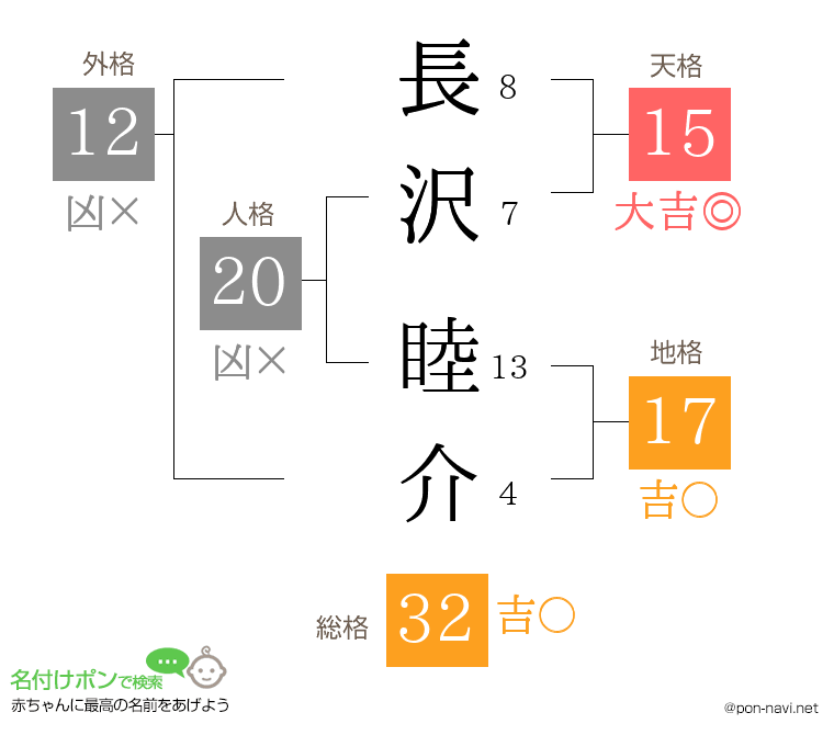 長沢 睦介さんの姓名判断結果