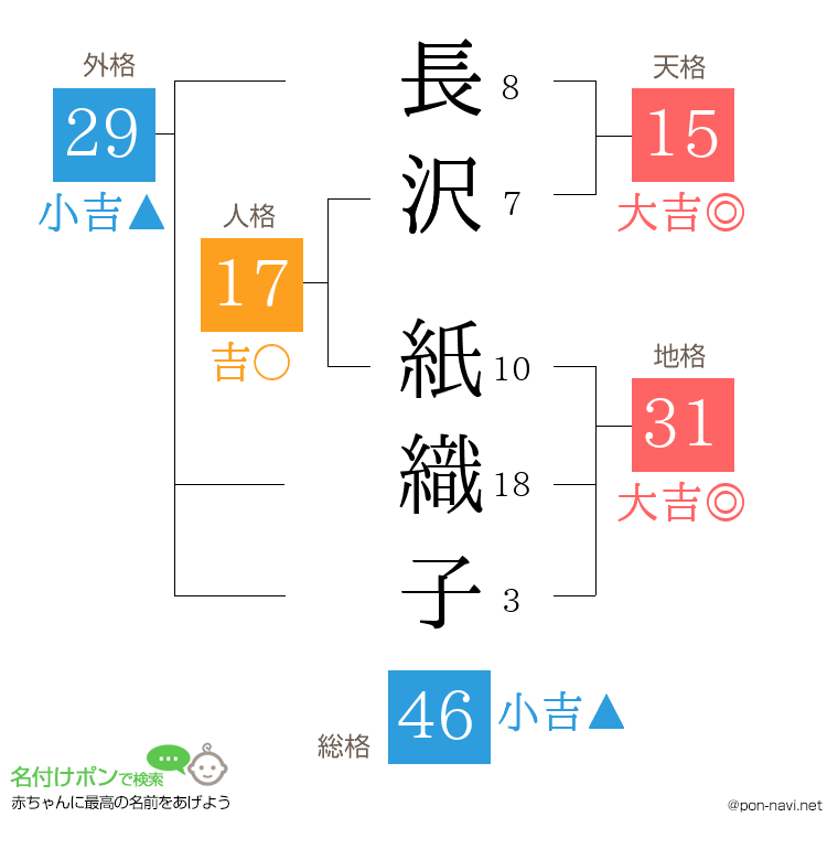 長沢 紙織子さんの姓名判断結果