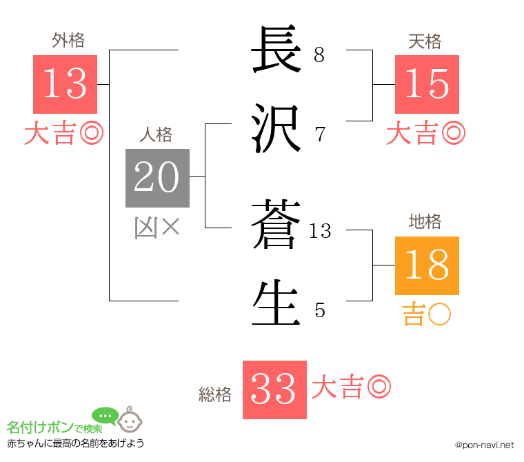 長沢 蒼生さんの姓名判断結果