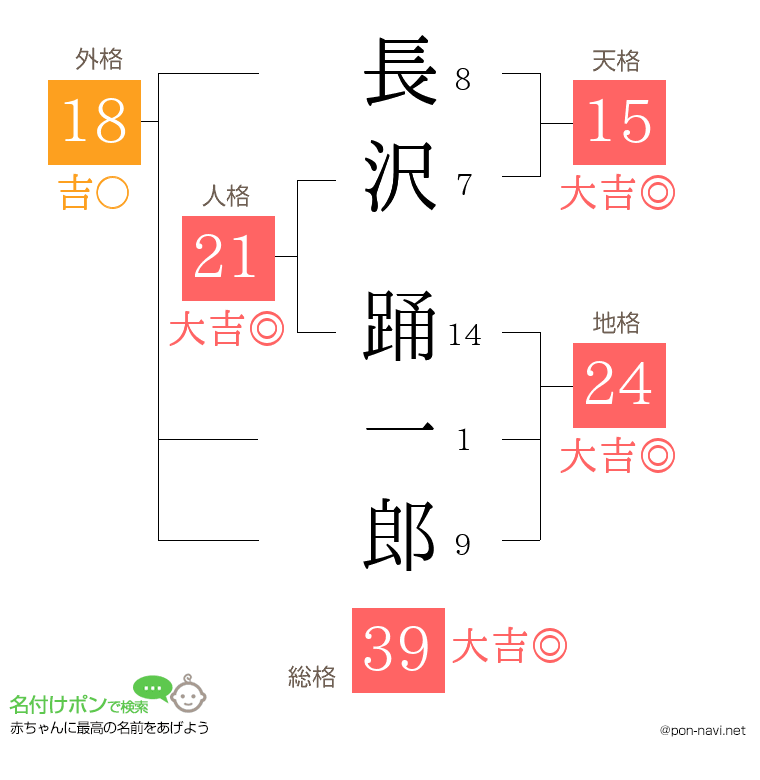 長沢 踊一郎さんの姓名判断結果