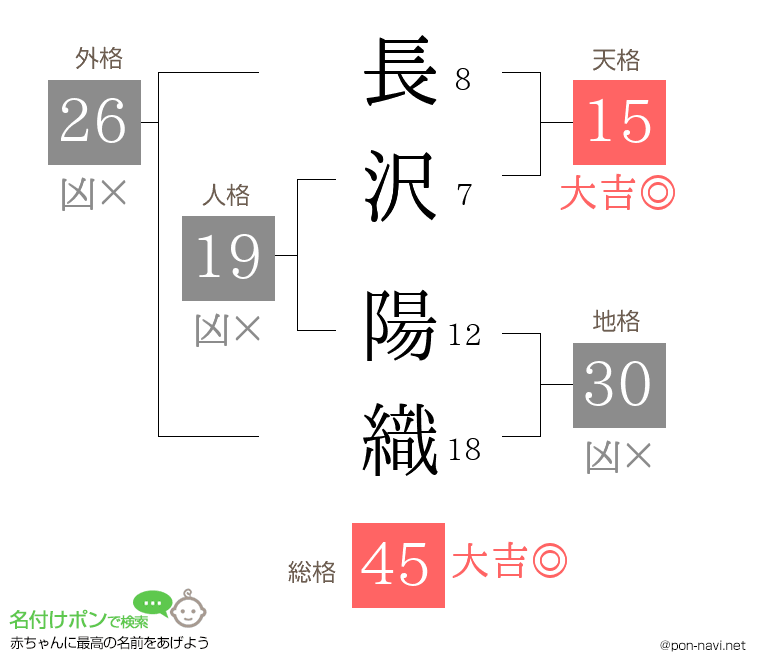 長沢 陽織さんの姓名判断結果
