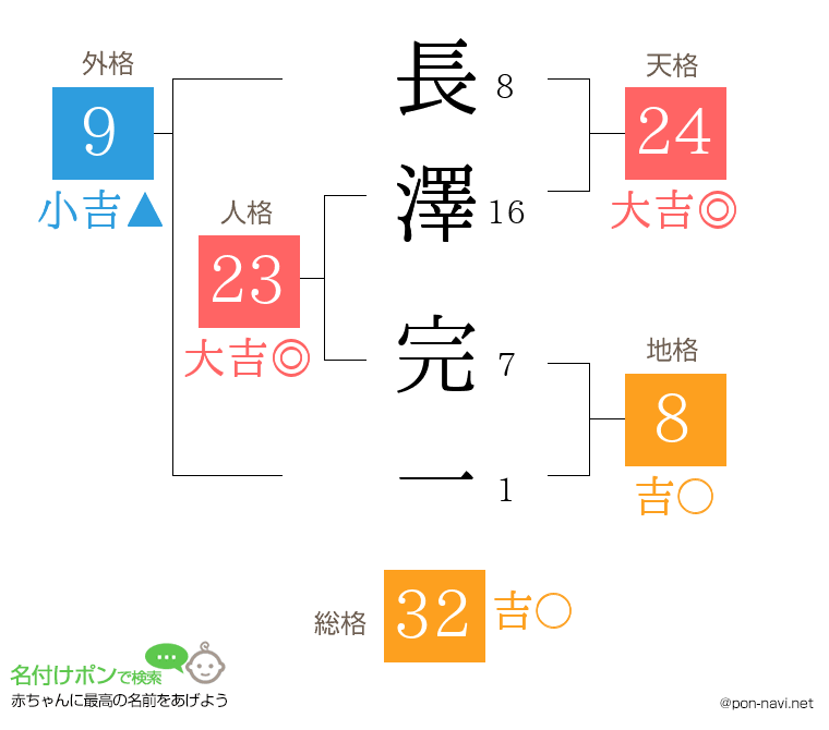長澤 完一さんの姓名判断結果