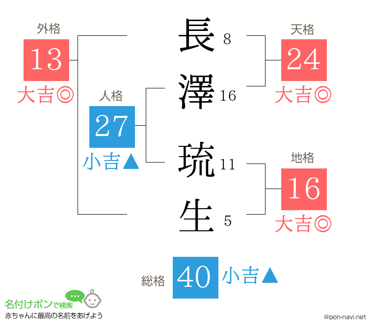 長澤 琉生さんの姓名判断結果
