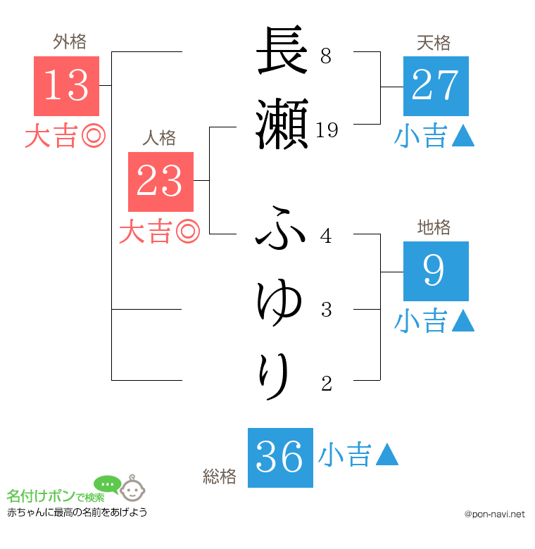 長瀬 ふゆりさんの姓名判断結果