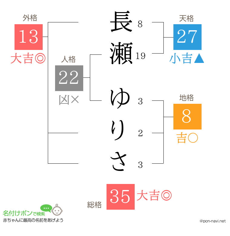 長瀬 ゆりささんの姓名判断結果