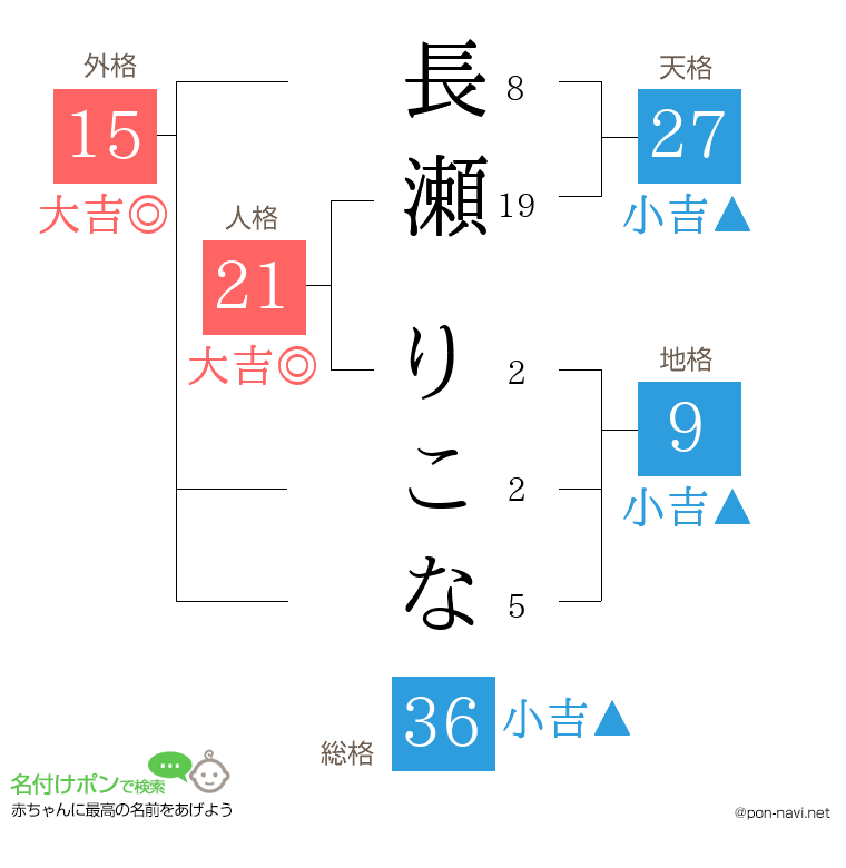 長瀬 りこなさんの姓名判断結果