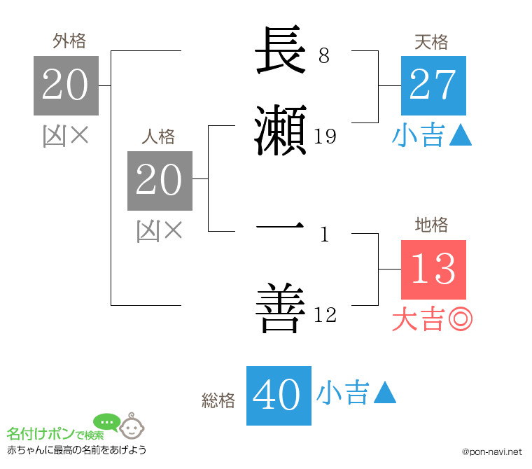 長瀬 一善さんの姓名判断結果