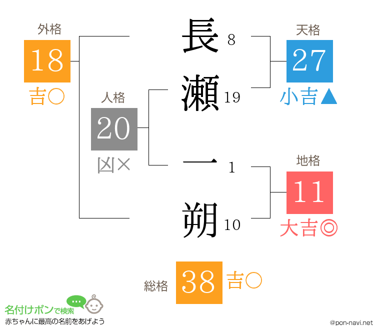 長瀬 一朔さんの姓名判断結果